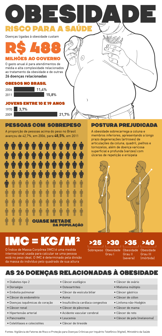 Infográfico Obesidade
