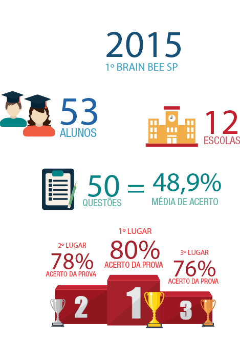 Dados da edição de 2015 do 1º Brain Bee SP