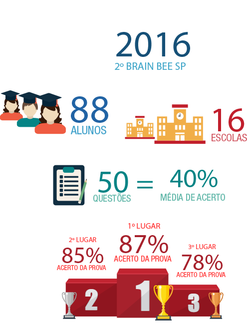Dados da edição de 2016 do 2º Brain Bee SP