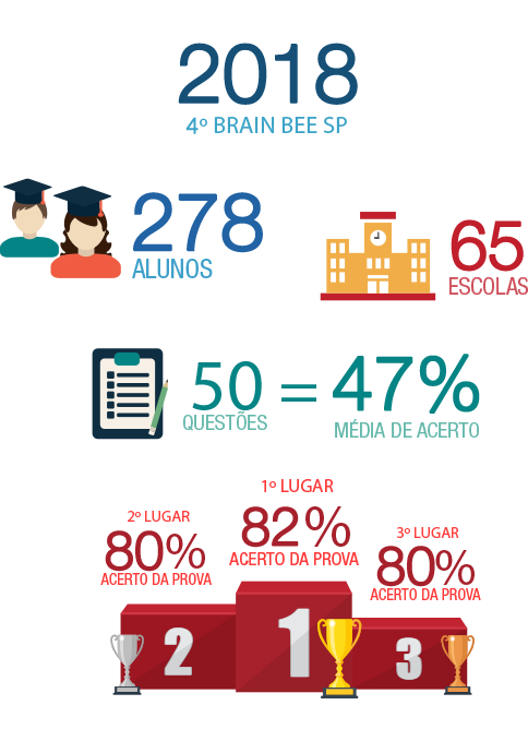 Dados da edição de 2018 do 4º Brain Bee SP