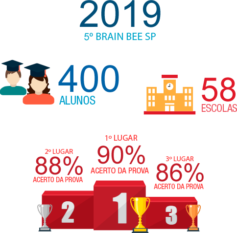 Dados da edição de 2019 do 5º Brain Bee SP