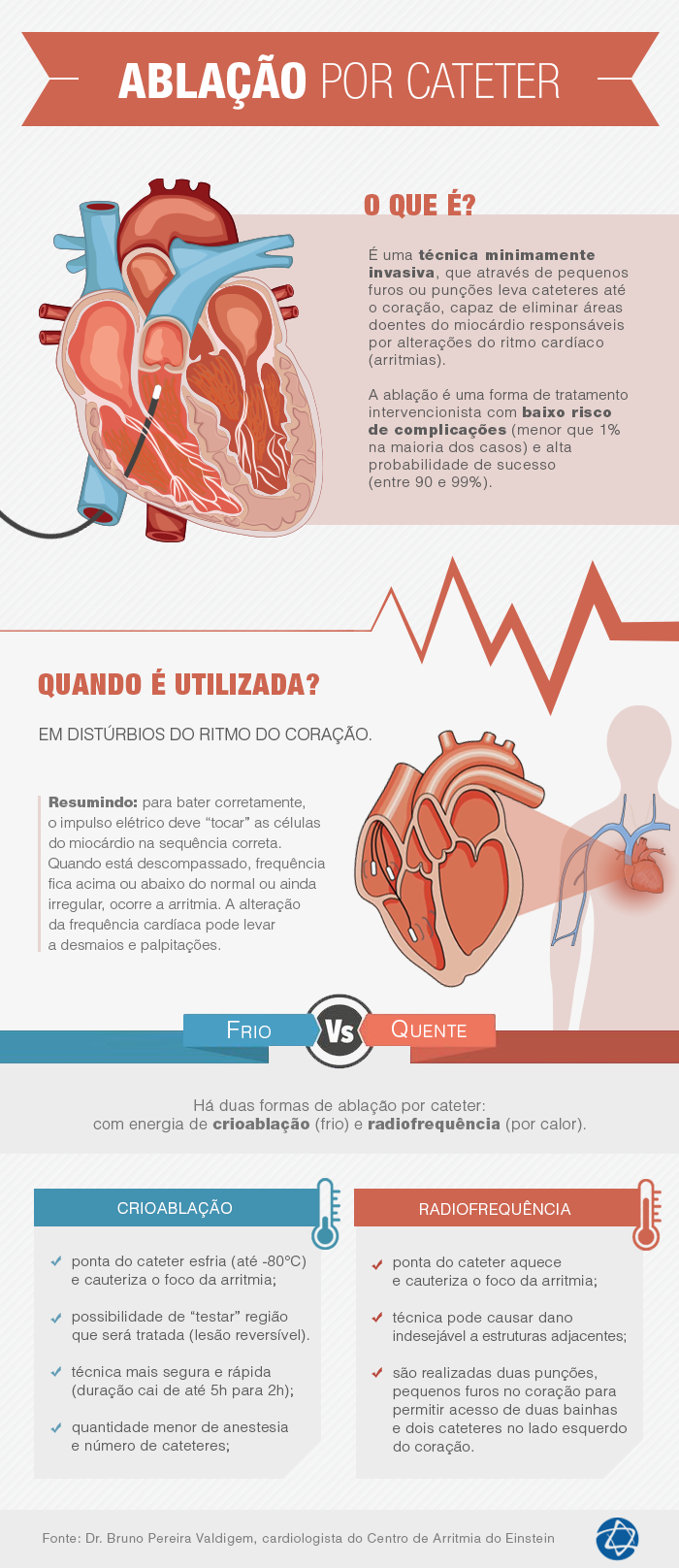 Qual o valor de uma ablação?