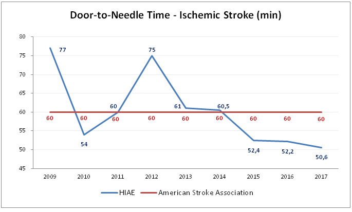 Door To Needle Time Ischemic Stroke