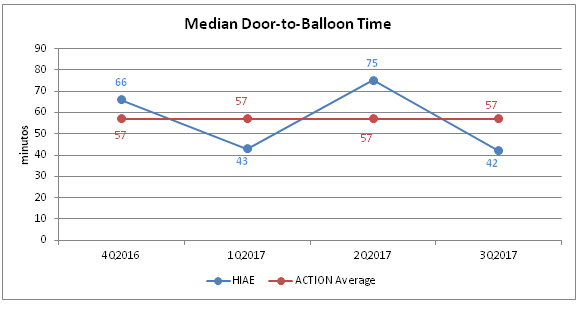 Median Door To Balloon Time