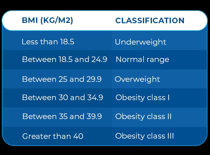 The table presents the BMI classification, which can range from underweight to obesity class III