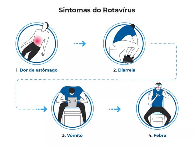 Ilustração que mostra alguns dos sintomas do rotavírus, dividida em quatro seções numeradas. A primeira seção mostra uma pessoa deitada com dor no estômago. A segunda seção retrata uma pessoa sentada no vaso sanitário, e representa a diarreia. Na terceira ilustração, uma pessoa inclinada para frente, que vomita em um recipiente. Na quarta ilustração, uma pessoa sentada com a mão na testa, que indica febre.