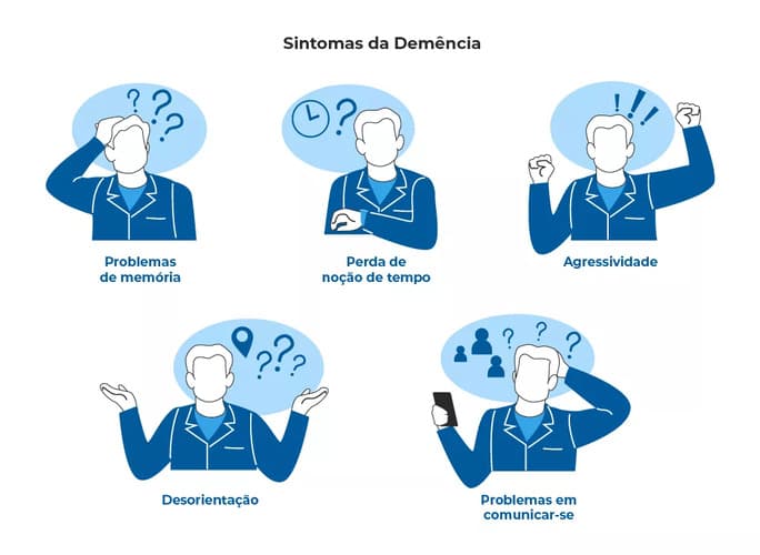 Infográfico que explica os sintomas da demência. Na imagem, um médico àesquerda e, ao seu lado, os seis sintomas ilustrados ao redor de um idoso:problemas de memória, perda de noção do tempo, agressividade,desorientação, depressão e problemas de comunicação