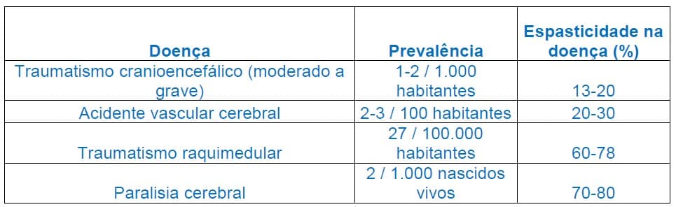 A imagem apresenta dados tabulados sobre as doenças traumatismo cranioencefálico (moderado a grave), acidente vascular cerebral, traumatismo raquimedular e paralisia cerebral, com informações sobre a prevalência e a espasticidade em cada uma delas.