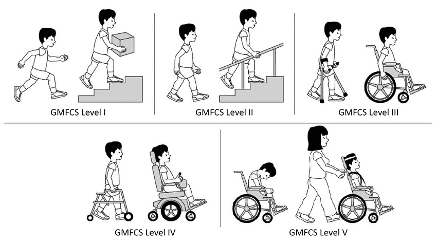 Figura 2 – Classificação da Função Motora Grossa (GMFCS). Ilustrações da função esperada em crianças de 6-12 anos.