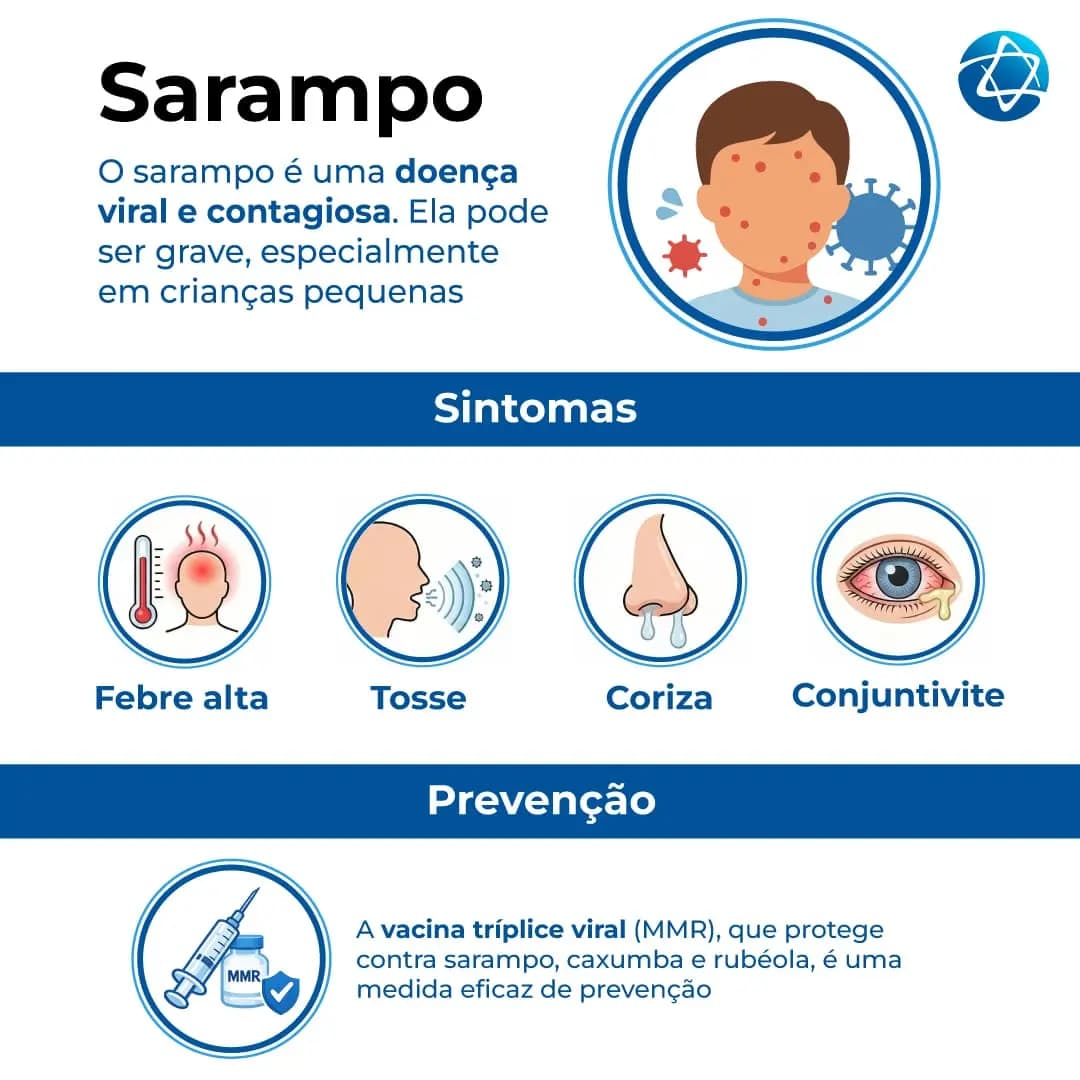 Sarampo: Infográfico sobre a doença viral contagiosa, apresentando sintomas como tosse, coriza, conjuntivite e a vacina tríplice viral como prevenção.