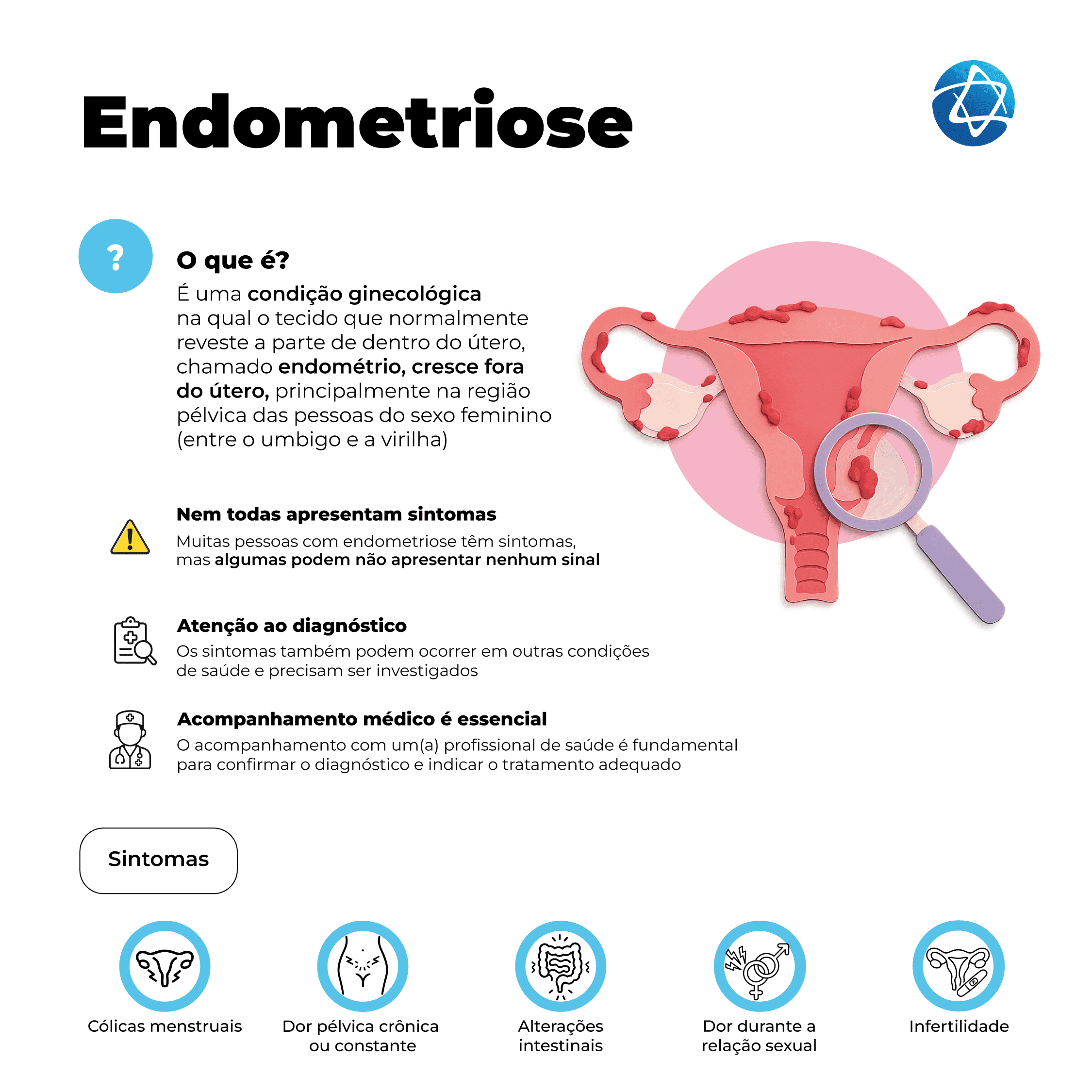 Infográfico sobre endometriose. Define a condição como o crescimento do tecido que normalmente reveste o útero, chamado endométrio, fora do útero, principalmente na região pélvica. Informa que nem todas as pessoas apresentam sintomas, reforça a importância do diagnóstico médico e lista sintomas como cólicas menstruais, dor pélvica crônica, alterações intestinais, dor durante a relação sexual e infertilidade.