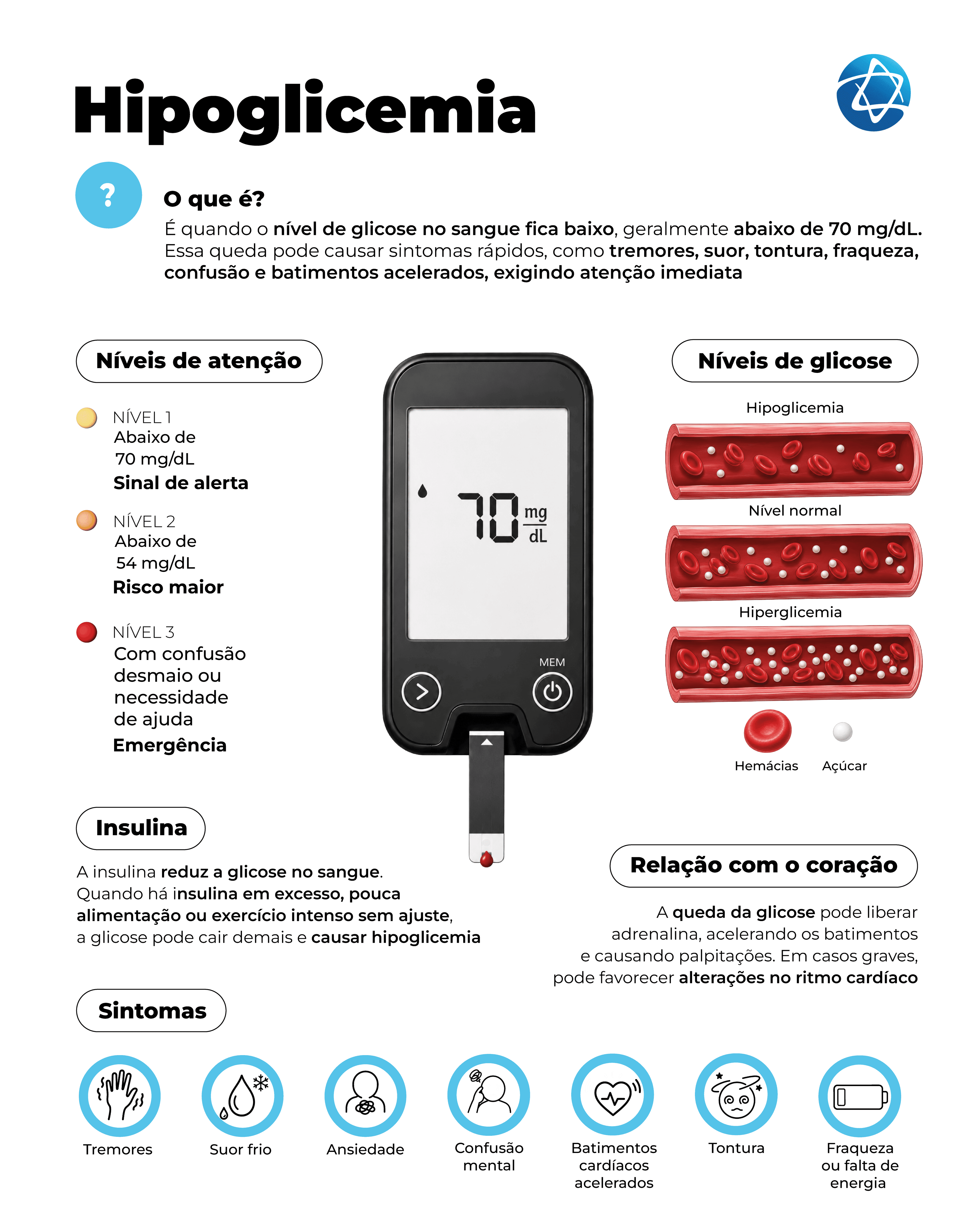 Infográfico sobre hipoglicemia. Define a condição como queda da glicose no sangue, geralmente abaixo de 70 mg/dL, com sintomas de atenção imediata. No centro, um glicosímetro marca 70 mg/dL. O conteúdo mostra níveis de gravidade, compara glicose baixa, normal e alta, explica que excesso de insulina, pouca alimentação ou exercício intenso podem causar a queda e destaca relação com palpitações. Apresenta os sintomas: tremores, suor frio, ansiedade, confusão, batimentos acelerados, tontura e fraqueza.