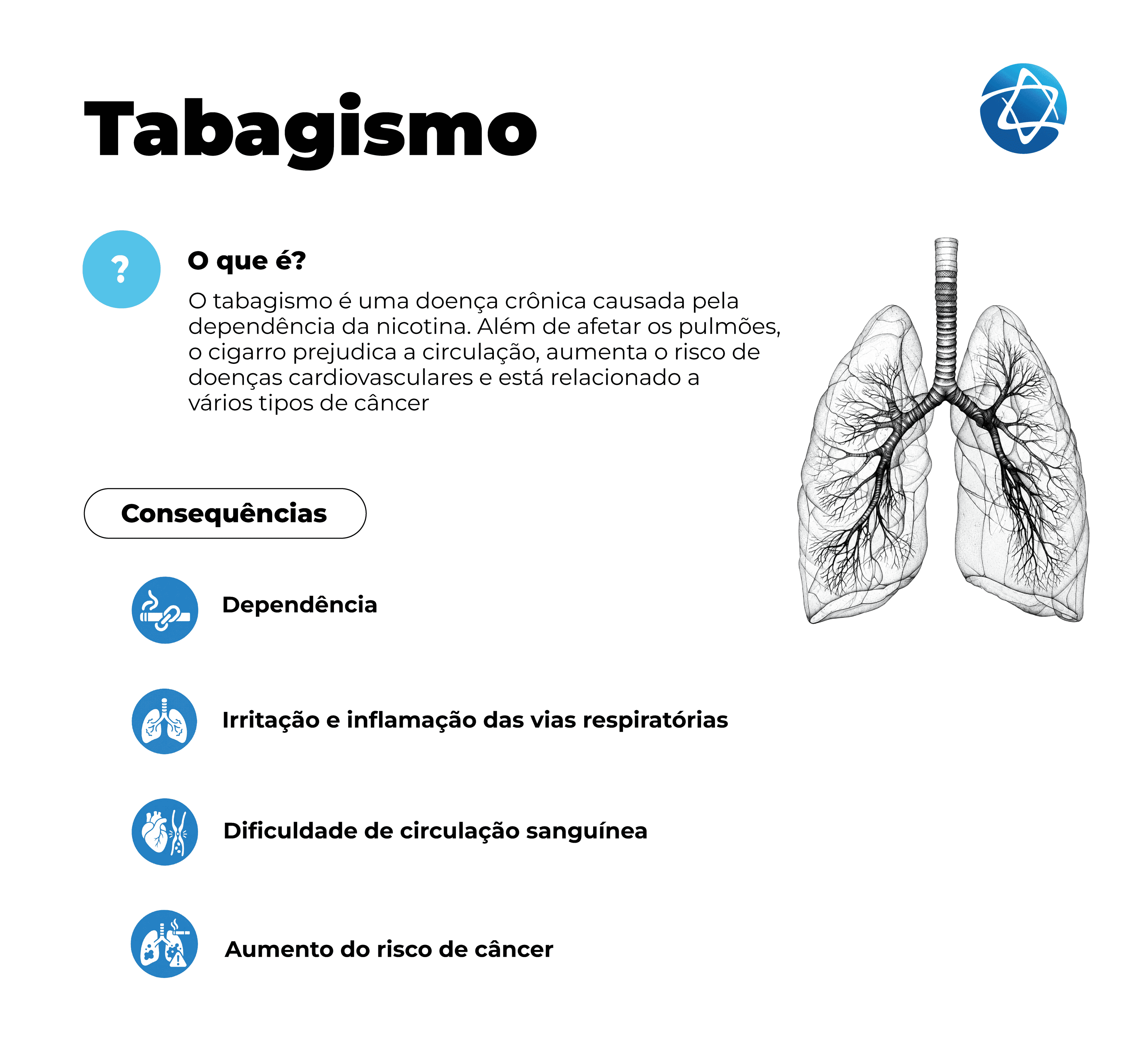Infográfico sobre tabagismo explicando que é uma doença crônica causada pela dependência da nicotina. Destaca consequências como dependência, irritação e inflamação das vias respiratórias, dificuldade de circulação sanguínea e aumento do risco de câncer, com ilustração dos pulmões.