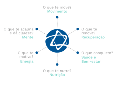 Diagrama circular com perguntas sobre bem-estar: 'O que te move?' Movimentação; 'O que te acalma e dá clareza?' Mente; 'O que te renova?' Recuperação; 'O que te conquista?' Saúde e Bem-estar; 'O que te motiva?' Energia; 'O que te nutre?' Nutrição. Diagrama circular com perguntas sobre bem-estar: 'O que te move?' Movimentação; 'O que te acalma e dá clareza?' Mente; 'O que te renova?' Recuperação; 'O que te conquista?' Saúde e Bem-estar; 'O que te motiva?' Energia; 'O que te nutre?' Nutrição.