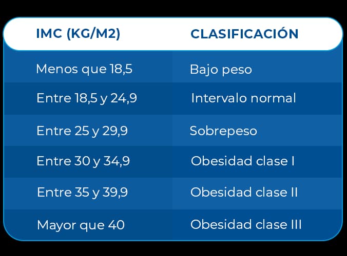 La tabla presenta la clasificación del IMC, que puede variar desde bajo peso hasta obesidad clase III La tabla presenta la clasificación del IMC, que puede variar desde bajo peso hasta obesidad clase III