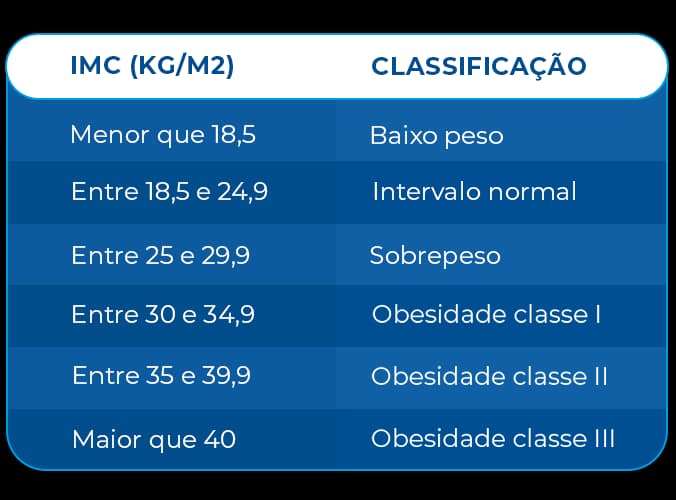 Tabela apresenta a Classificação do IMC que pode variar de baixo peso até obesidade classe III Tabela apresenta a Classificação do IMC que pode variar de baixo peso até obesidade classe III