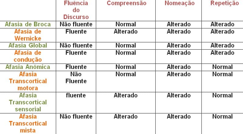 Tabela comparativa dos tipos de afasia. Nela, é possível encontrar a classificação sobre a fluência do discurso, a compreensão, a nomeação e a repetição. Tabela comparativa dos tipos de afasia. Nela, é possível encontrar a classificação sobre a fluência do discurso, a compreensão, a nomeação e a repetição.