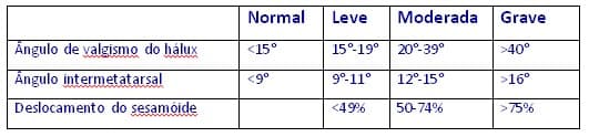 Tabela com dados dos tipos de joanetes determinados por avaliação radiográfica. Ângulo de valgismo do hálux: Normal (menor que 15º); Leve (15º a 19º); Moderada (20º a 39º) e Grave (maior que 40º). Ângulo intermetatarsal: Normal (menor que 9º); Leve (9º a 11º); Moderada (12º a 15º) e Grave (maior que 16º). Deslocamento do sesamóide: Normal (sem dados); Leve (menor que 49º); Moderada (50º a 74º) e Grave (maior que 75º). Tabela com dados dos tipos de joanetes determinados por avaliação radiográfica. Ângulo de valgismo do hálux: Normal (menor que 15º); Leve (15º a 19º); Moderada (20º a 39º) e Grave (maior que 40º). Ângulo intermetatarsal: Normal (menor que 9º); Leve (9º a 11º); Moderada (12º a 15º) e Grave (maior que 16º). Deslocamento do sesamóide: Normal (sem dados); Leve (menor que 49º); Moderada (50º a 74º) e Grave (maior que 75º).