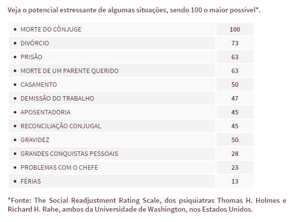 Tabela com o potencial estressante de algumas situações, sendo 100 o maior valor possível. Maior estresse: morte do cônjuge = 100; menor estresse: férias = 13. Fonte: The Social Readjustment Rating Scale, dos psiquiatras Thomas H. Holmes e Richard H. Rahe, ambos da Universidade de Washington, nos Estados Unidos. Tabela com o potencial estressante de algumas situações, sendo 100 o maior valor possível. Maior estresse: morte do cônjuge = 100; menor estresse: férias = 13. Fonte: The Social Readjustment Rating Scale, dos psiquiatras Thomas H. Holmes e Richard H. Rahe, ambos da Universidade de Washington, nos Estados Unidos.