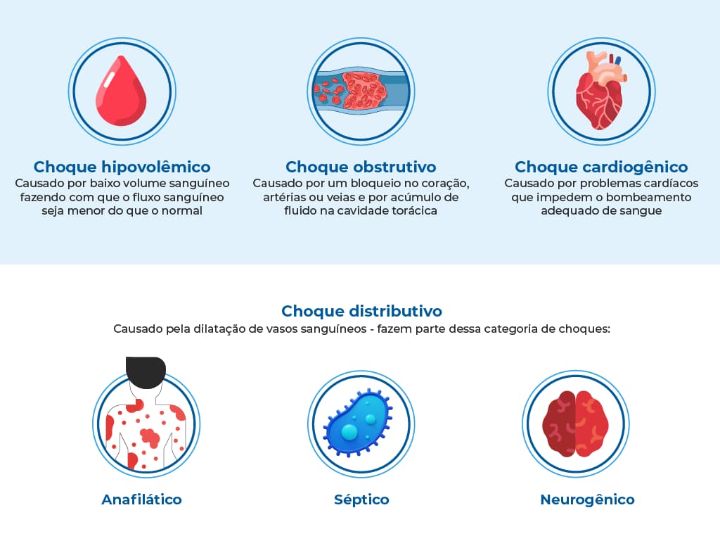 Imagem apresenta com ícones os tipos de choque. São descritos quatro tipos principais: hipovolêmico, obstrutivo, cardiogênico e distributivo. O choque séptico e o choque anafilático estão entre o tipo distributivo, que ainda contém o neurogênico. Imagem apresenta com ícones os tipos de choque. São descritos quatro tipos principais: hipovolêmico, obstrutivo, cardiogênico e distributivo. O choque séptico e o choque anafilático estão entre o tipo distributivo, que ainda contém o neurogênico.