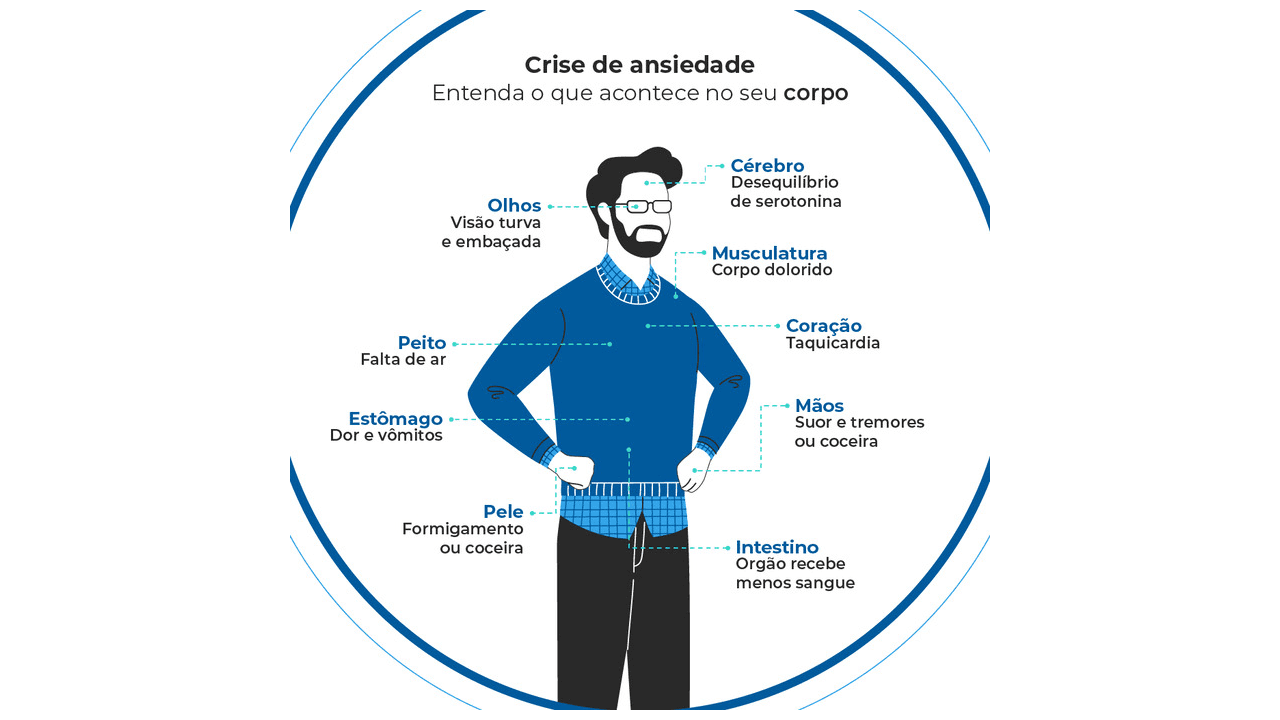 Ilustração de um corpo humano com setas que indicam o local que se manifestam os sintomas quando ocorre uma crise de ansiedade. Os sintomas de ansiedade quando ocorre a crise são: visão embaçada, falta de ar, dor e vômitos, formigamento ou coceira, desequilíbrio da serotonina, taquicardia, menor quantidade de sangue no intestino, suor e tremores Ilustração de um corpo humano com setas que indicam o local que se manifestam os sintomas quando ocorre uma crise de ansiedade. Os sintomas de ansiedade quando ocorre a crise são: visão embaçada, falta de ar, dor e vômitos, formigamento ou coceira, desequilíbrio da serotonina, taquicardia, menor quantidade de sangue no intestino, suor e tremores