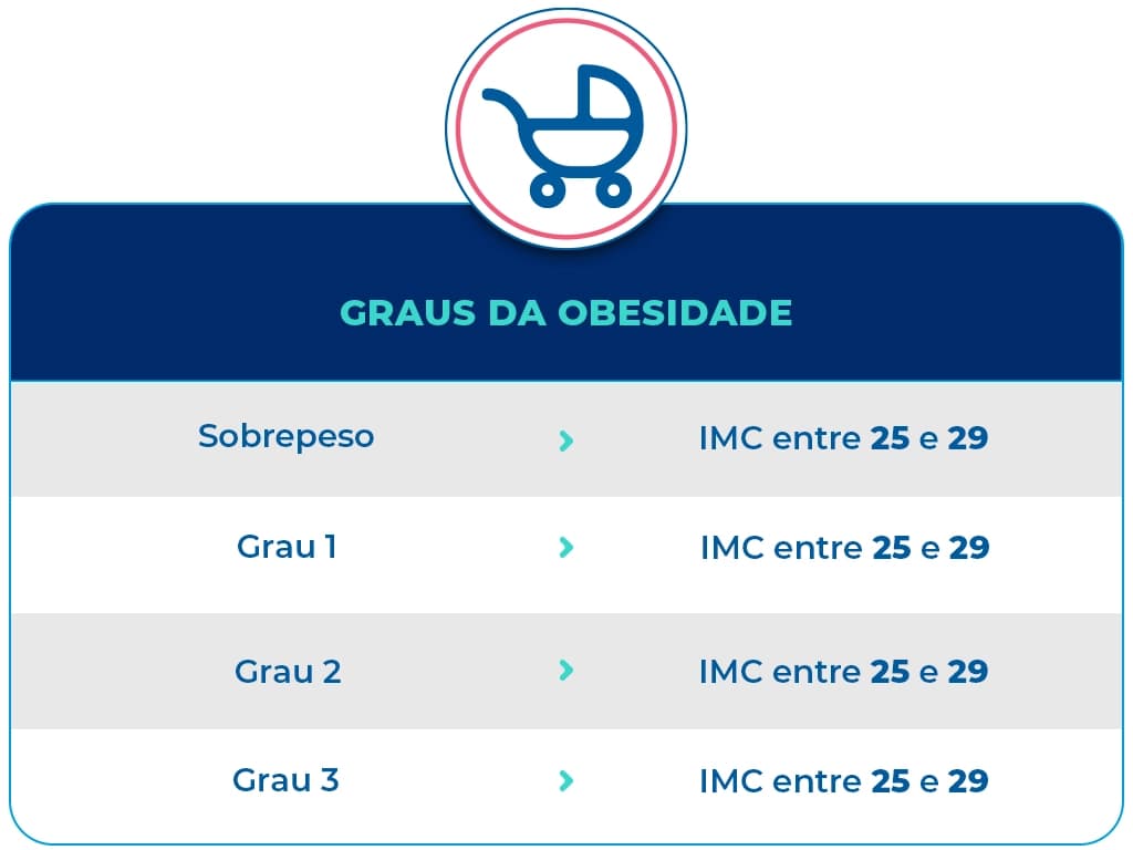A imagem mostra uma tabela que descreve os graus da obesidade, conforme o índice de massa corpórea (IMC). Existem quatro níveis e seus respectivos IMCs correspondentes: normal, entre 18,5 e 24,9, sobrepeso, entre 25 e 29,9, obesidade, entre 30 e 39,9 e obesidade grave, maior que 40 A imagem mostra uma tabela que descreve os graus da obesidade, conforme o índice de massa corpórea (IMC). Existem quatro níveis e seus respectivos IMCs correspondentes: normal, entre 18,5 e 24,9, sobrepeso, entre 25 e 29,9, obesidade, entre 30 e 39,9 e obesidade grave, maior que 40