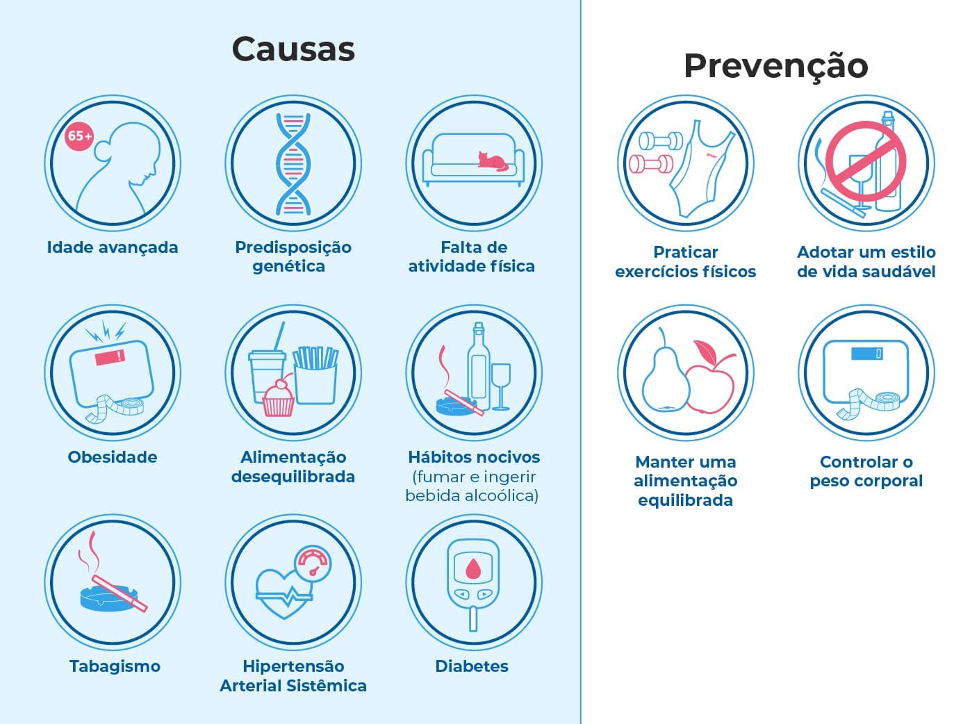 Ilustração que mostra as principais causas do colesterol alto, como sedentarismo, alimentação desequilibrada e hábitos nocivos, além de formas de prevenção como atividade física, alimentação saudável e controle de peso Ilustração que mostra as principais causas do colesterol alto, como sedentarismo, alimentação desequilibrada e hábitos nocivos, além de formas de prevenção como atividade física, alimentação saudável e controle de peso