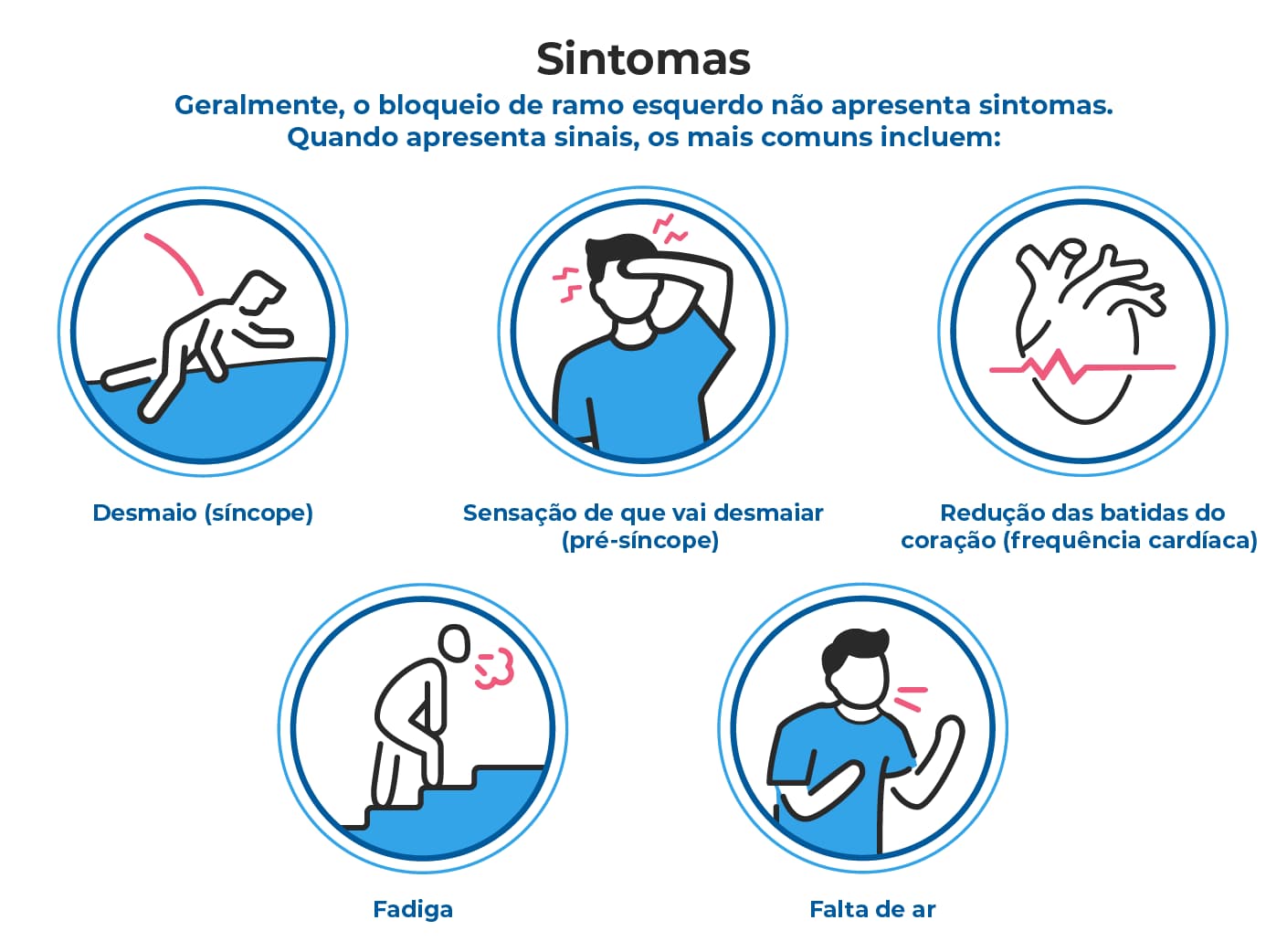 Infográfico que descreve os principais sintomas de pessoas com bloqueio do ramo esquerdo, condição que pode reduzir a frequência cardíaca e exigir o uso de marcapasso como tratamento da doença. Infográfico que descreve os principais sintomas de pessoas com bloqueio do ramo esquerdo, condição que pode reduzir a frequência cardíaca e exigir o uso de marcapasso como tratamento da doença.