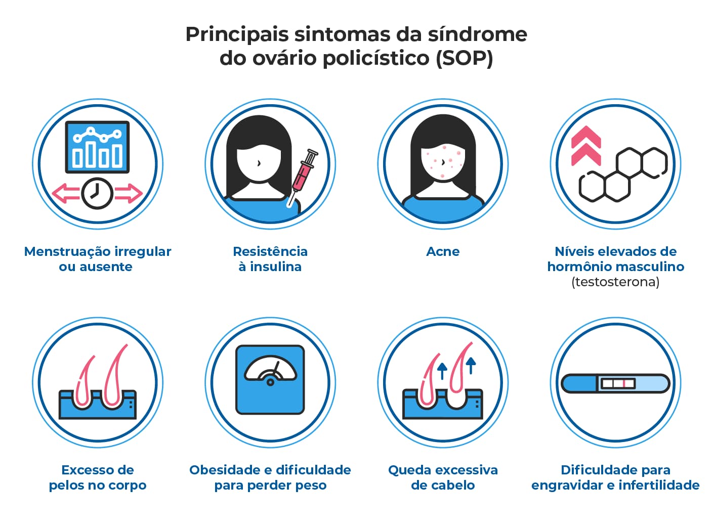 A imagem mostra oito ilustrações relacionas aos sintomas da síndrome do ovário (SOP) policístico, entre elas: menstruação irregular, acne, queda de cabelo, infertilidade, resistência à insulina e excesso de pelos. A imagem mostra oito ilustrações relacionas aos sintomas da síndrome do ovário (SOP) policístico, entre elas: menstruação irregular, acne, queda de cabelo, infertilidade, resistência à insulina e excesso de pelos.