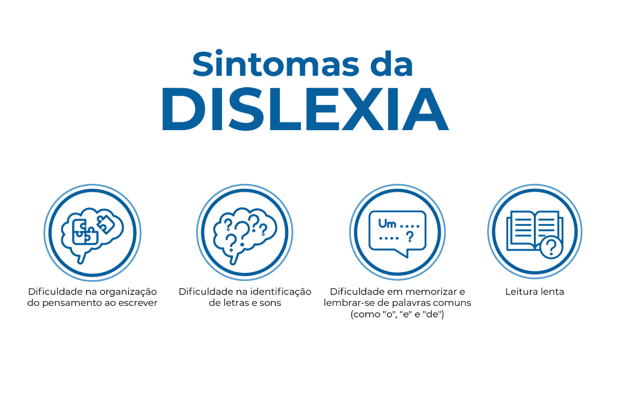 O infográfico destaca os sintomas da dislexia como dificuldade na escrita, identificação de sons e letras, leitura lenta e problemas de memorização. Sinais comuns do indivíduo dislexo que apresenta transtornos de aprendizagem. O infográfico destaca os sintomas da dislexia como dificuldade na escrita, identificação de sons e letras, leitura lenta e problemas de memorização. Sinais comuns do indivíduo dislexo que apresenta transtornos de aprendizagem.