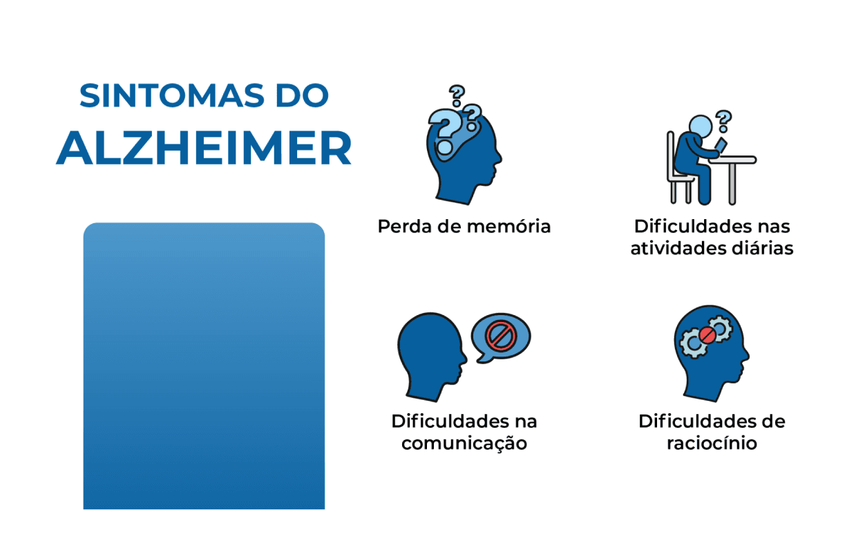 Imagem com os sintomas do Alzheimer como perda de memória, dificuldades nas atividades diárias, comunicação e raciocínio, relacionados à demência e doença de Alzheimer. Imagem com os sintomas do Alzheimer como perda de memória, dificuldades nas atividades diárias, comunicação e raciocínio, relacionados à demência e doença de Alzheimer.