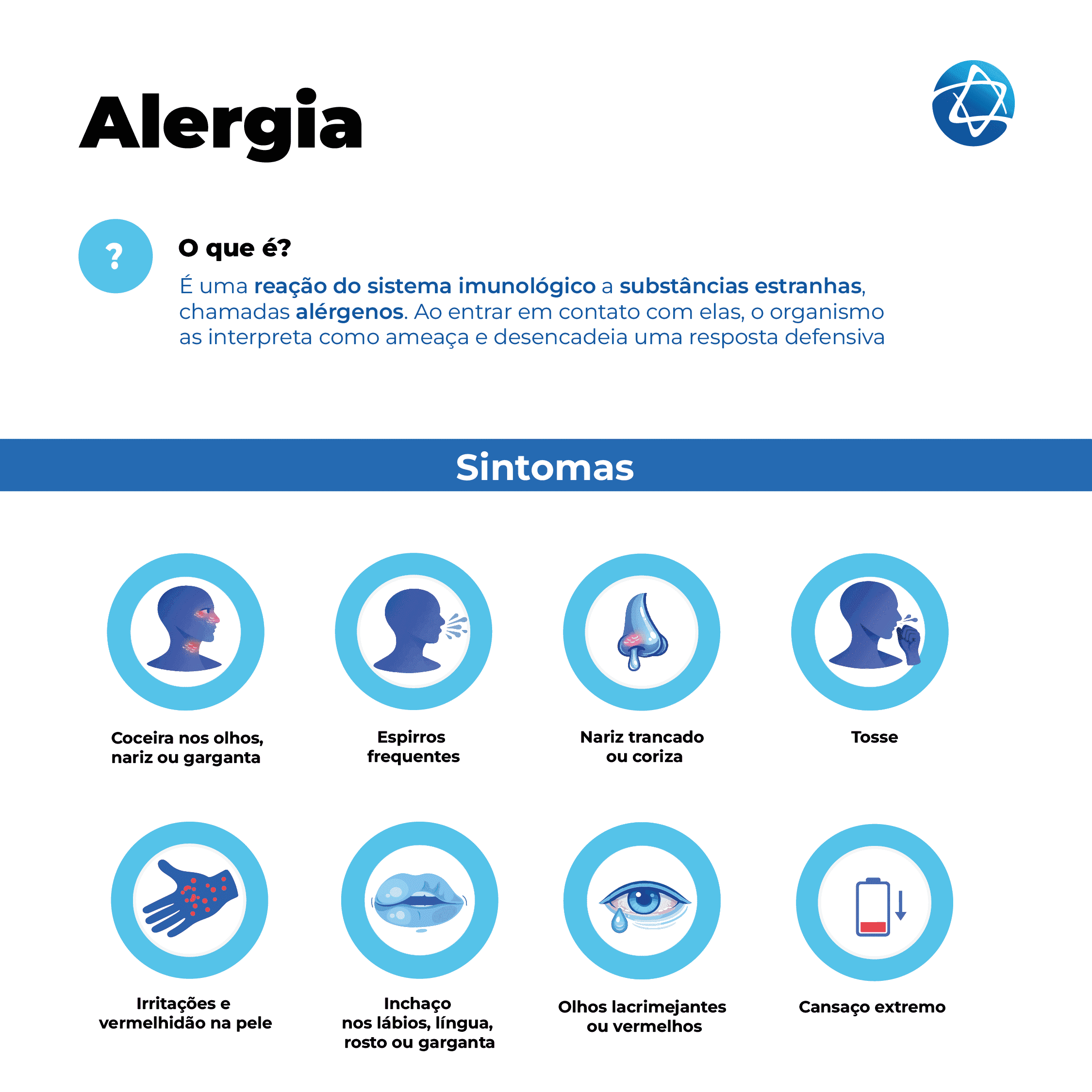 Infográfico sobre alergia com explicação e sintomas mais comuns. A imagem define alergia como uma reação do sistema imunológico a substâncias estranhas, chamadas alérgenos. Também apresenta os principais sintomas: coceira nos olhos, nariz ou garganta, espirros frequentes, nariz trancado ou coriza, tosse, irritações e vermelhidão na pele, inchaço nos lábios, língua, rosto ou garganta, olhos lacrimejantes ou vermelhos e cansaço extremo. Infográfico sobre alergia com explicação e sintomas mais comuns. A imagem define alergia como uma reação do sistema imunológico a substâncias estranhas, chamadas alérgenos. Também apresenta os principais sintomas: coceira nos olhos, nariz ou garganta, espirros frequentes, nariz trancado ou coriza, tosse, irritações e vermelhidão na pele, inchaço nos lábios, língua, rosto ou garganta, olhos lacrimejantes ou vermelhos e cansaço extremo.