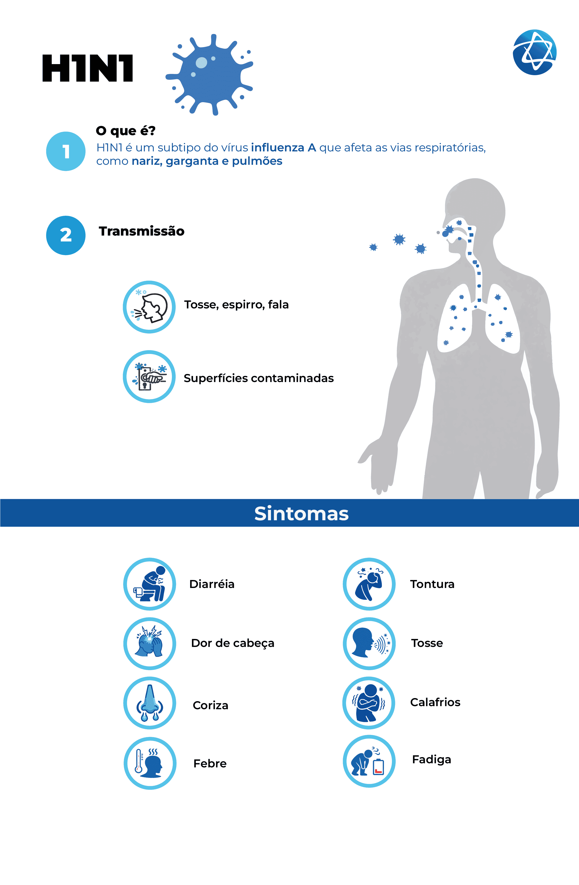 Infográfico definindo H1N1 como um subtipo do vírus influenza A que afeta as vias respiratórias, como nariz, garganta e pulmões. A transmissão ocorre por tosse, espirro, fala e contato com superfícies contaminadas e os sintomas listados são: diarreia, dor de cabeça, coriza, febre, tontura, tosse, calafrios e fadiga. Infográfico definindo H1N1 como um subtipo do vírus influenza A que afeta as vias respiratórias, como nariz, garganta e pulmões. A transmissão ocorre por tosse, espirro, fala e contato com superfícies contaminadas e os sintomas listados são: diarreia, dor de cabeça, coriza, febre, tontura, tosse, calafrios e fadiga.