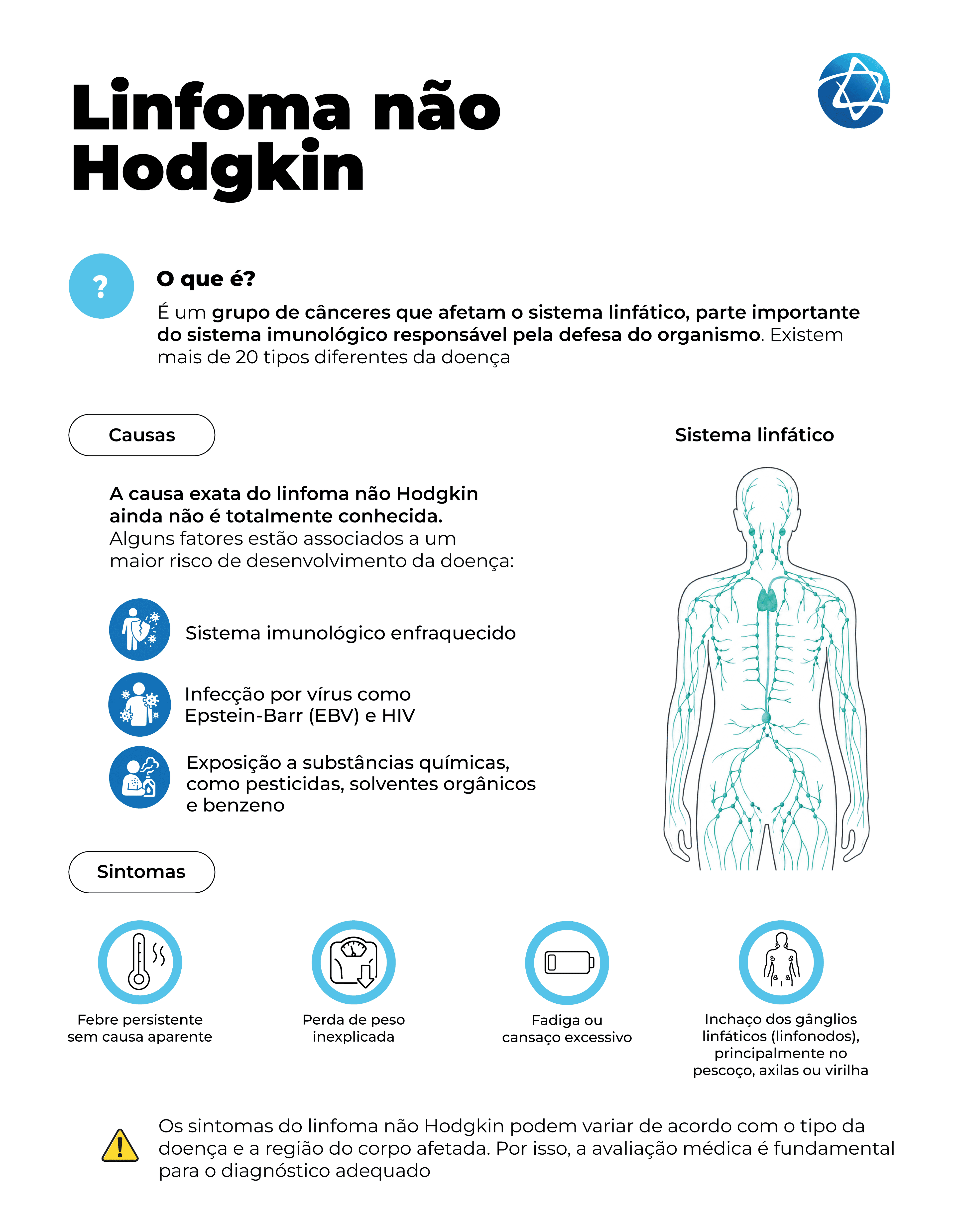 Infográfico sobre linfoma não Hodgkin explicando que é um grupo de cânceres que afeta o sistema linfático, parte importante do sistema imunológico. Apresenta fatores associados ao risco, como sistema imunológico enfraquecido, infecções por EBV e HIV e exposição a substâncias químicas, além de sintomas como febre persistente, perda de peso, fadiga e inchaço dos linfonodos. Infográfico sobre linfoma não Hodgkin explicando que é um grupo de cânceres que afeta o sistema linfático, parte importante do sistema imunológico. Apresenta fatores associados ao risco, como sistema imunológico enfraquecido, infecções por EBV e HIV e exposição a substâncias químicas, além de sintomas como febre persistente, perda de peso, fadiga e inchaço dos linfonodos.