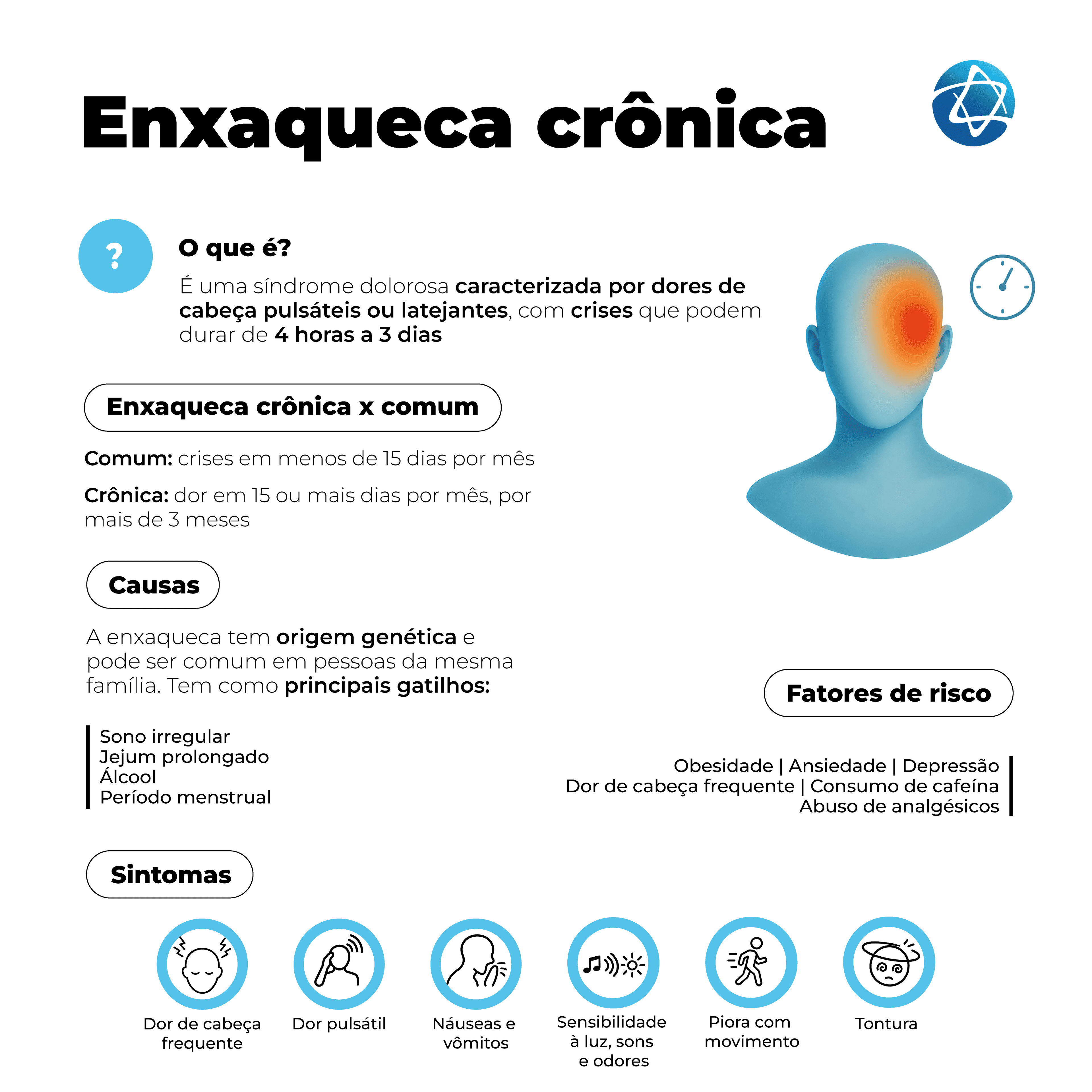 Infográfico sobre enxaqueca crônica apresenta a condição como uma síndrome dolorosa com dores de cabeça pulsáteis ou latejantes, cujas crises podem durar horas ou dias. Compara a enxaqueca comum à crônica, caracterizada por dor em 15 ou mais dias por mês por mais de 3 meses. Destaca possível origem genética, associação a sono irregular, jejum, álcool e período menstrual, além de fatores de risco como obesidade, ansiedade, depressão, cafeína e uso excessivo de analgésicos. Infográfico sobre enxaqueca crônica apresenta a condição como uma síndrome dolorosa com dores de cabeça pulsáteis ou latejantes, cujas crises podem durar horas ou dias. Compara a enxaqueca comum à crônica, caracterizada por dor em 15 ou mais dias por mês por mais de 3 meses. Destaca possível origem genética, associação a sono irregular, jejum, álcool e período menstrual, além de fatores de risco como obesidade, ansiedade, depressão, cafeína e uso excessivo de analgésicos.