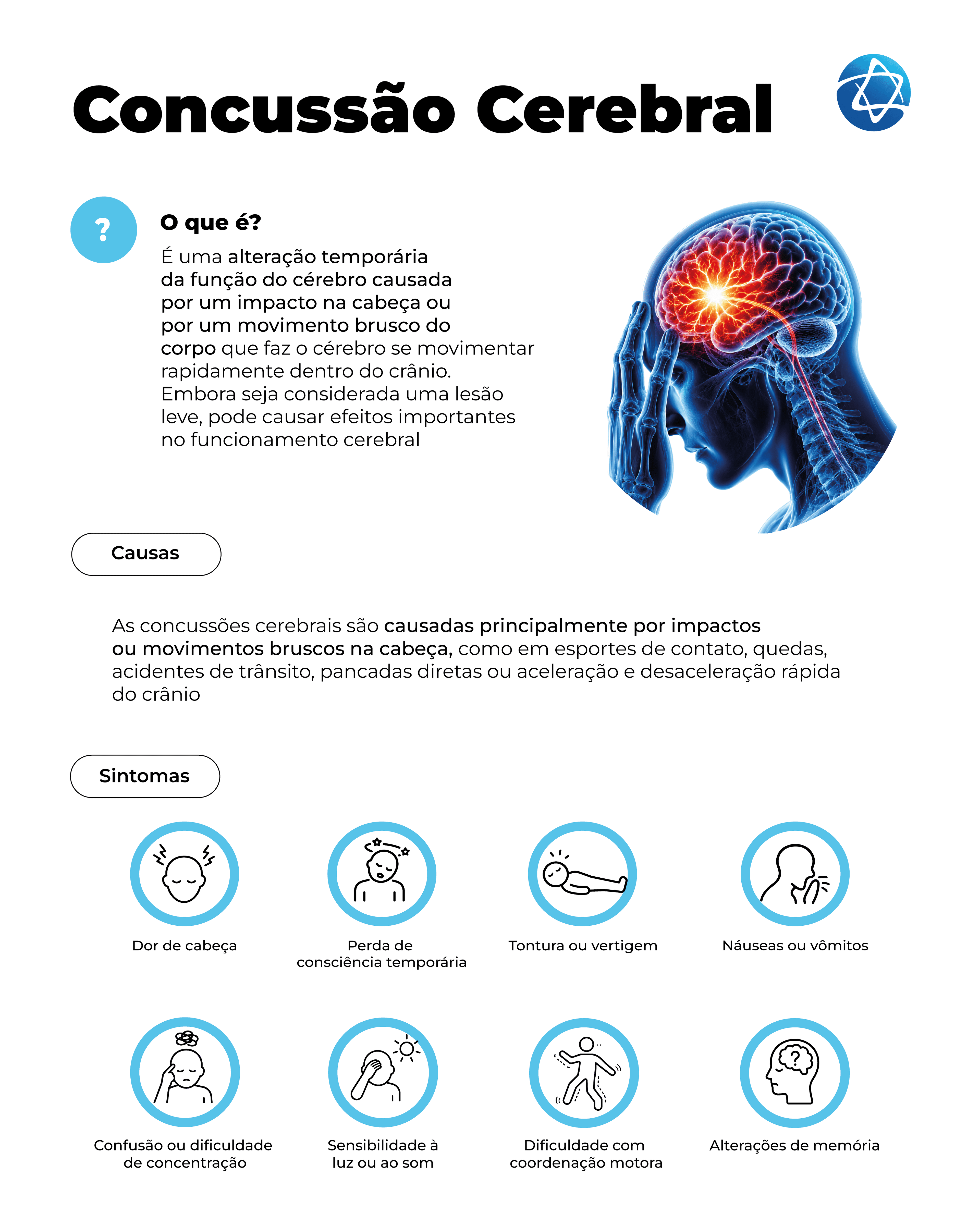 Infográfico sobre concussão cerebral explicando que é uma alteração temporária da função do cérebro causada por impacto na cabeça ou movimento brusco. Apresenta causas como esportes de contato, quedas e acidentes, além de sintomas como dor de cabeça, perda temporária de consciência, tontura, náuseas, confusão, sensibilidade à luz ou ao som, dificuldade de coordenação e alterações de memória. Infográfico sobre concussão cerebral explicando que é uma alteração temporária da função do cérebro causada por impacto na cabeça ou movimento brusco. Apresenta causas como esportes de contato, quedas e acidentes, além de sintomas como dor de cabeça, perda temporária de consciência, tontura, náuseas, confusão, sensibilidade à luz ou ao som, dificuldade de coordenação e alterações de memória.