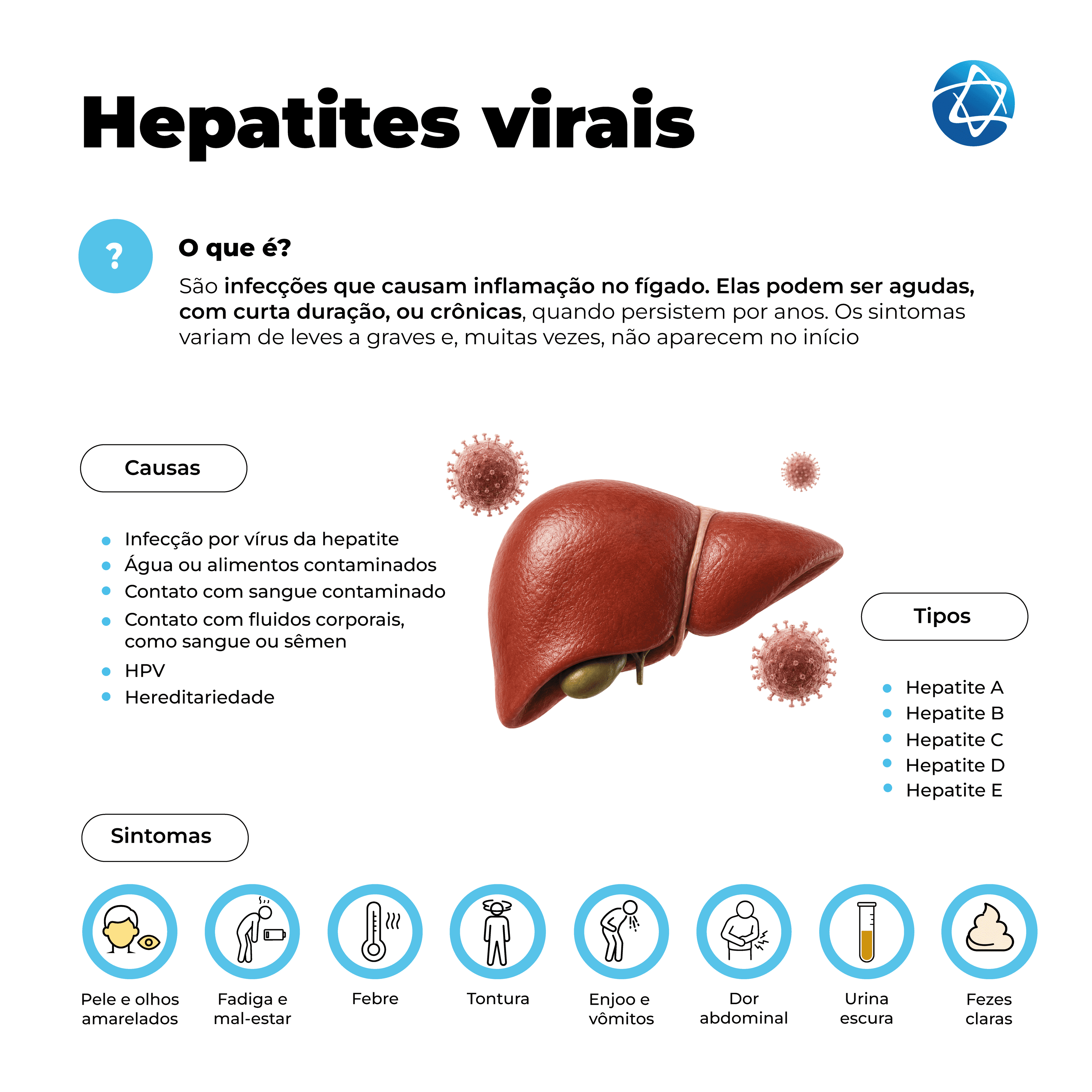 Infográfico sobre hepatites virais explicando que são infecções que causam inflamação no fígado, podendo ser agudas ou crônicas, com sintomas leves a graves que muitas vezes não aparecem no início. Apresenta causas como infecção por vírus da hepatite, contato com sangue ou fluidos corporais contaminados, má higiene, HPV, álcool, tabagismo e fatores hereditários. Inclui ícones representando sintomas como pele e olhos amarelados, fadiga e mal-estar, febre, tontura, enjoo e vômitos, dor abdominal, urina escura Infográfico sobre hepatites virais explicando que são infecções que causam inflamação no fígado, podendo ser agudas ou crônicas, com sintomas leves a graves que muitas vezes não aparecem no início. Apresenta causas como infecção por vírus da hepatite, contato com sangue ou fluidos corporais contaminados, má higiene, HPV, álcool, tabagismo e fatores hereditários. Inclui ícones representando sintomas como pele e olhos amarelados, fadiga e mal-estar, febre, tontura, enjoo e vômitos, dor abdominal, urina escura