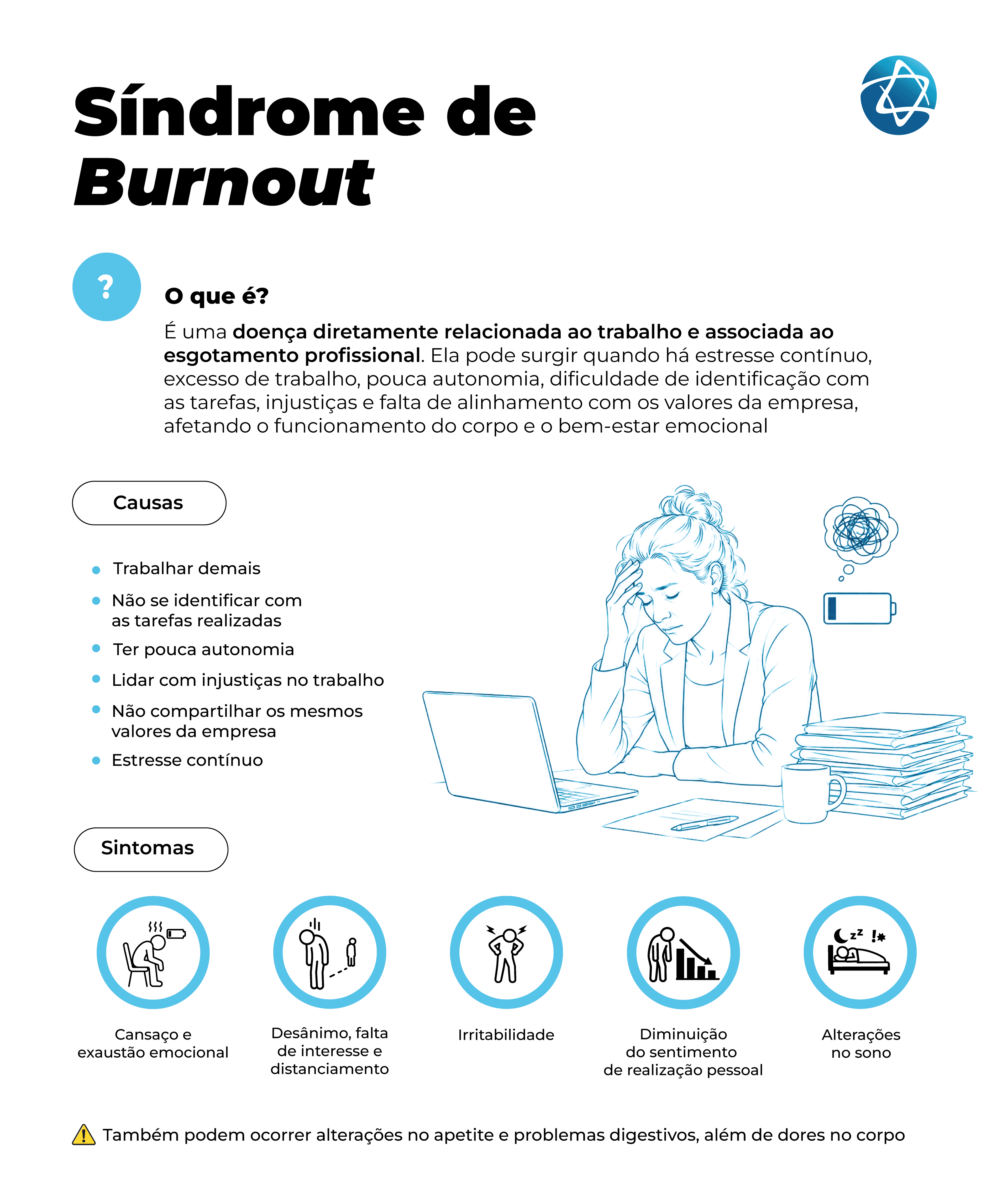 Infográfico sobre síndrome de burnout, transtorno relacionado ao esgotamento profissional. Apresenta causas como excesso de trabalho, falta de autonomia, injustiças, estresse contínuo e desalinhamento com a empresa. Destaca sintomas como cansaço, exaustão emocional, desânimo, irritabilidade, distanciamento, baixa realização pessoal e alterações no sono, com ilustração de uma pessoa sobrecarregada diante do laptop. Infográfico sobre síndrome de burnout, transtorno relacionado ao esgotamento profissional. Apresenta causas como excesso de trabalho, falta de autonomia, injustiças, estresse contínuo e desalinhamento com a empresa. Destaca sintomas como cansaço, exaustão emocional, desânimo, irritabilidade, distanciamento, baixa realização pessoal e alterações no sono, com ilustração de uma pessoa sobrecarregada diante do laptop.
